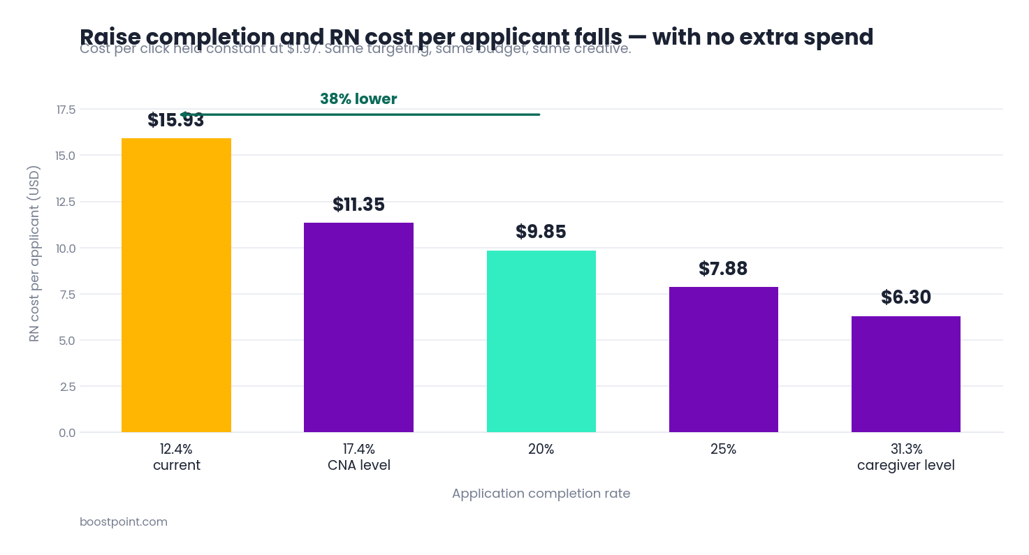 Chart showing RN cost per applicant falling from $15.93 to $6.30 as application completion rises
