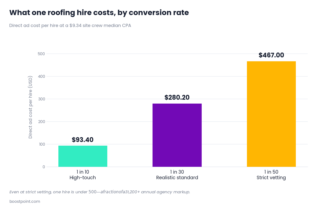 Bar chart comparing direct advertising cost per hire across applicant screening ratios for roofing crews