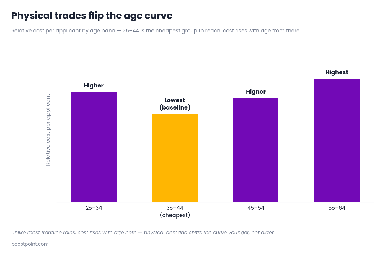 Chart showing the optimal age demographic cost per applicant for heavy physical labor trades