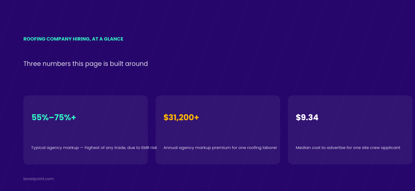Roofing company hiring at a glance: 55 to 75 percent plus typical agency markup, $31,200 plus annual agency markup premium for one roofing laborer, $9.34 median cost to advertise for one site crew applicant