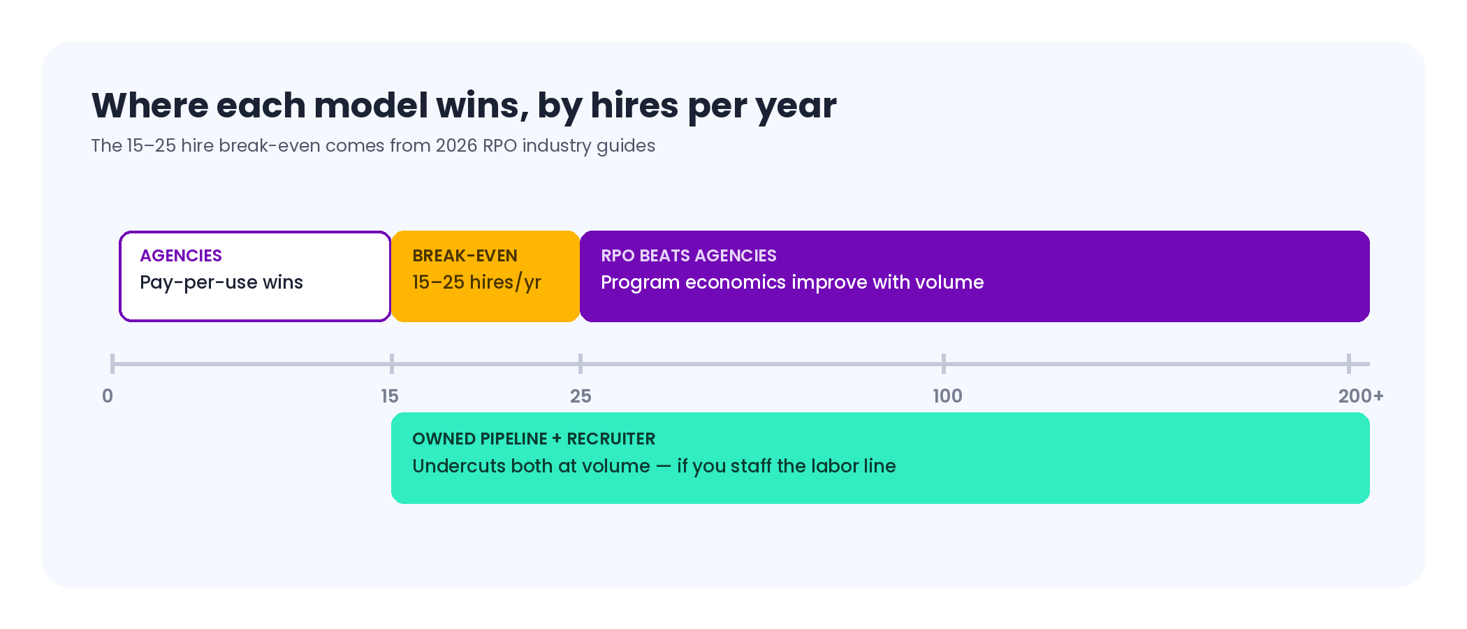 Break-even chart showing RPO beats contingency agencies at roughly 15 to 25 sustained hires per year, while owned recruiting undercuts both at higher volumes