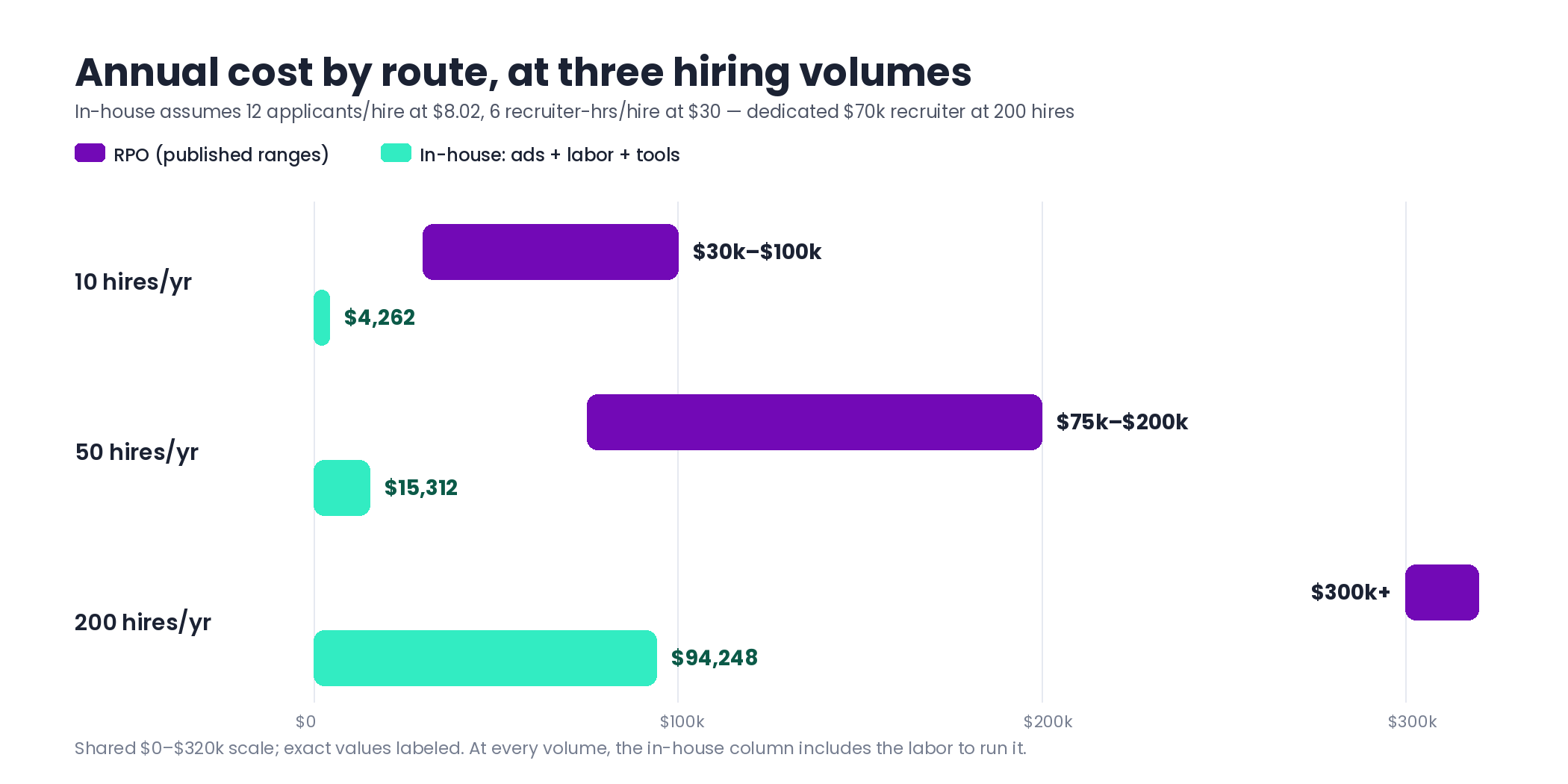 Comparison of annual RPO cost versus in-house recruiting cost at 10, 50, and 200 hires per year, with in-house totals of 4,262, 15,312, and 94,248 dollars