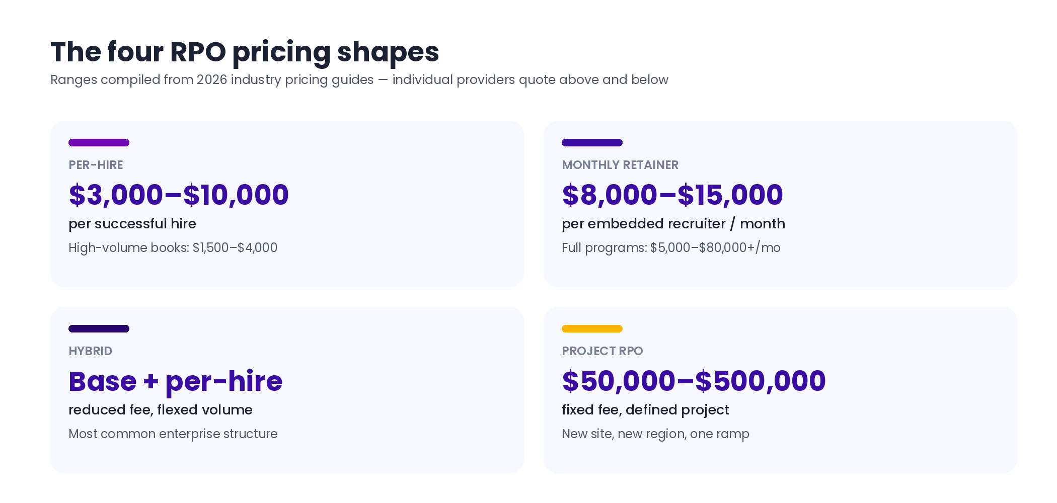 Four RPO pricing models compared: per-hire fees of 3,000 to 10,000 dollars, monthly retainers of 8,000 to 15,000 dollars per recruiter, hybrid structures, and project RPO from 50,000 to 500,000 dollars