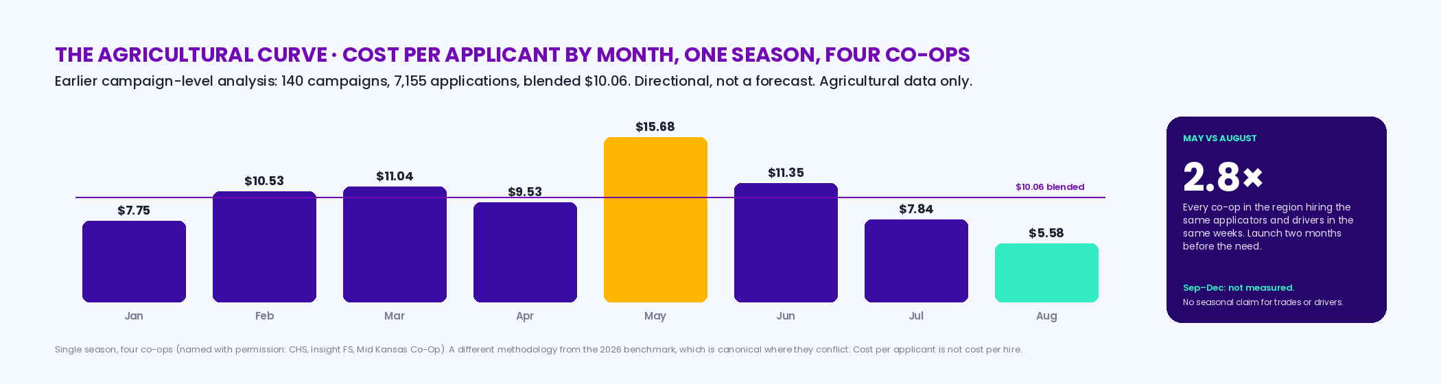 Bar chart of the agricultural cost-per-applicant curve from an earlier campaign-level analysis of one season across four co-ops: January 7.75 dollars, February 10.53, March 11.04, April 9.53, May 15.68, June 11.35, July 7.84, August 5.58 — May 2.8 times August — with the blended 10.06 marked, a note that September to December were not measured, and the line that this is agricultural data with no seasonal claim made for trades or drivers