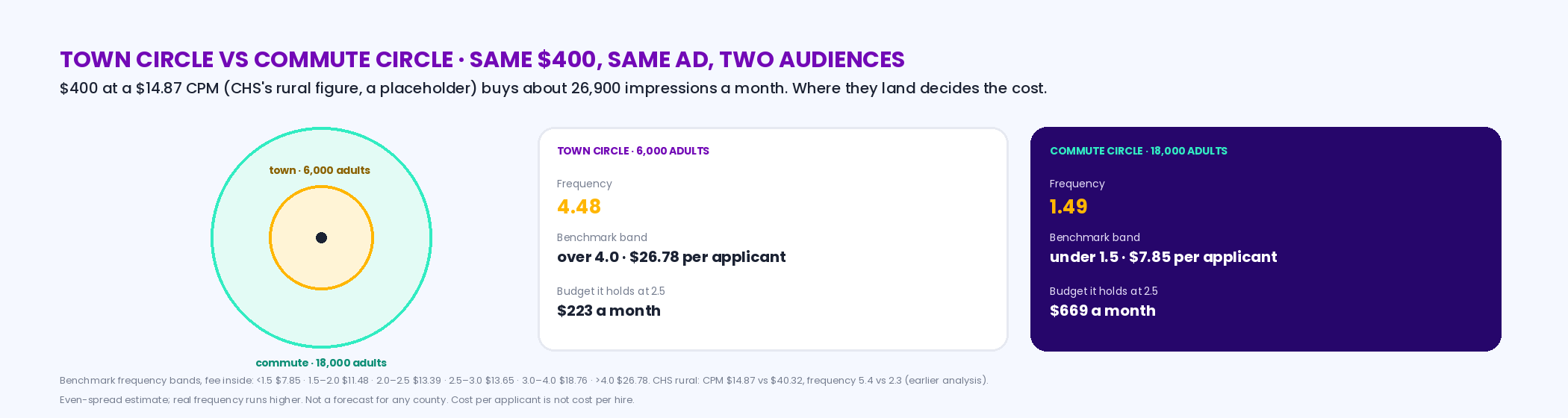 Side-by-side diagram of a town circle of 6,000 adults and a commute circle of 18,000 adults with the same 400 dollars of media at a 14.87 CPM — 26,900 impressions producing a frequency of 4.48 in the town circle, the over-4.0 band at 26.78 dollars per applicant, versus 1.49 in the commute circle, the under-1.5 band at 7.85 — with the town circle's budget cap at 2.5 shown as 223 dollars and CHS's rural figures beneath