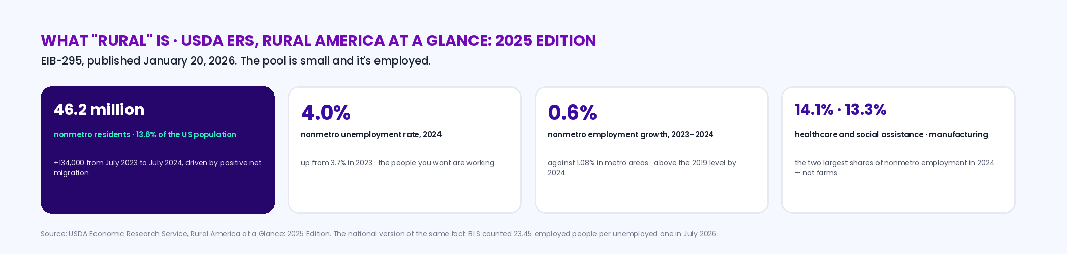 Four figures from USDA ERS Rural America at a Glance 2025 Edition: 46.2 million nonmetro residents, 13.6 percent of the US population; nonmetro unemployment 4.0 percent in 2024, up from 3.7; nonmetro employment growth 0.6 percent from 2023 to 2024 against 1.08 percent metro; and the two largest nonmetro employers, healthcare and social assistance at 14.1 percent and manufacturing at 13.3 percent of employment — with the line that the pool is small and employed