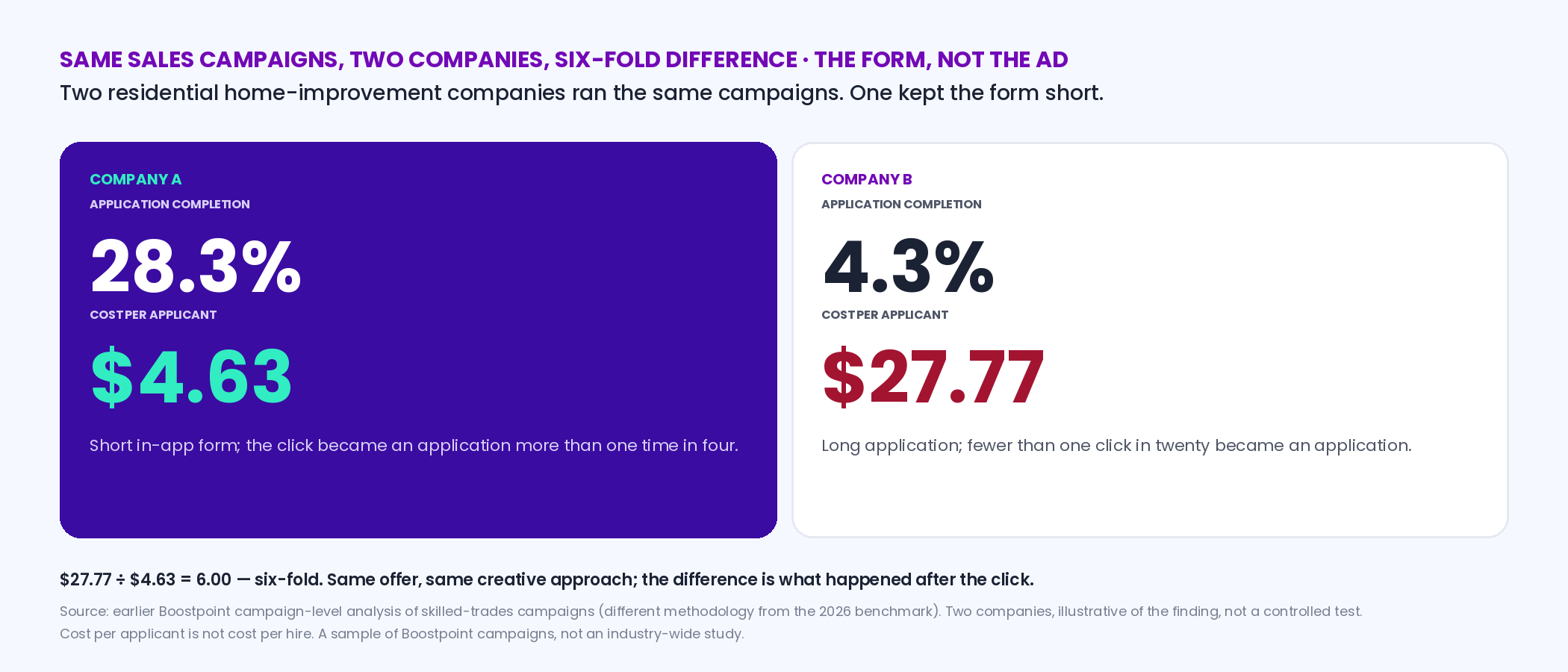 Side-by-side comparison from an earlier Boostpoint analysis of two residential home-improvement companies running the same sales campaigns: one with a 28.3 percent application completion rate and 4.63 dollars per applicant, the other with 4.3 percent completion and 27.77 dollars per applicant, a six-fold difference attributed to the application form