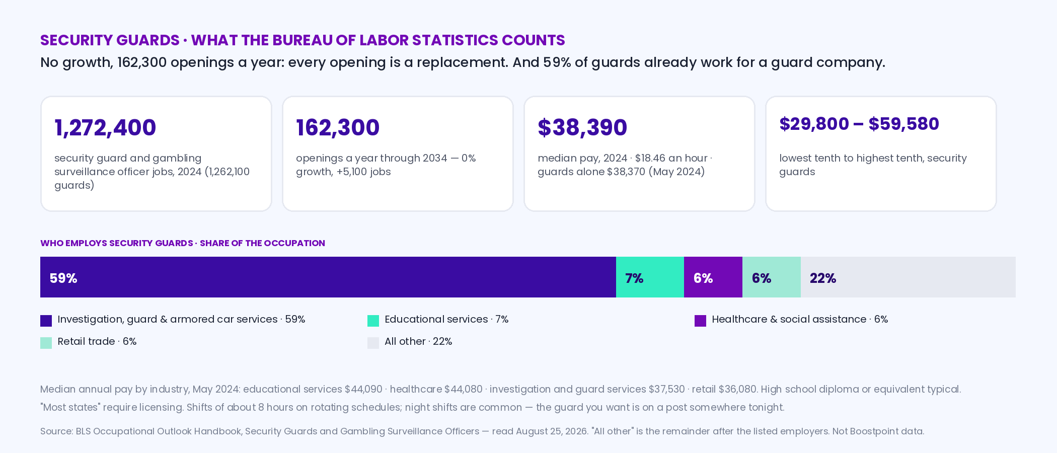 Fact strip from the BLS Occupational Outlook Handbook for security guards: 1,272,400 jobs in 2024, about 162,300 openings a year through 2034 with 0 percent growth, median pay 38,390 dollars a year or 18.46 an hour, lowest tenth under 29,800 and highest tenth over 59,580; employer split 59 percent investigation guard and armored car services, 7 percent education, 6 percent healthcare, 6 percent retail; industry medians education 44,090, healthcare 44,080, guard services 37,530, retail 36,080