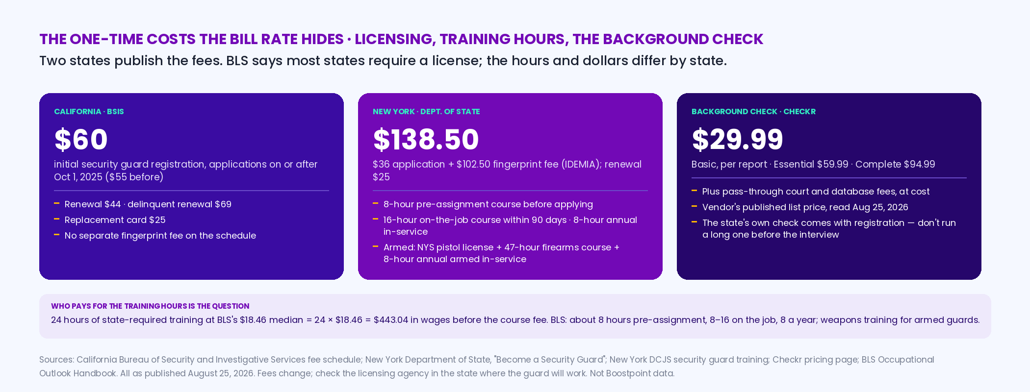 Side-by-side of published one-time costs to license a new security guard: California BSIS initial registration 60 dollars on or after October 1 2025, renewal 44, delinquent 69; New York Department of State application 36 dollars plus 102.50 fingerprint fee equals 138.50, renewal 25; New York DCJS training hours 8 pre-assignment, 16 on the job, 8 annual, 47-hour firearms course for armed; background check per report 29.99, 59.99 or 94.99 from Checkr's price list