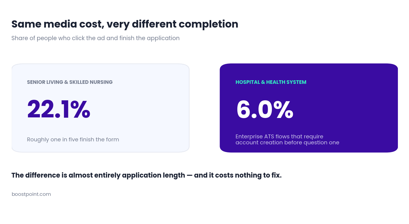 Comparison showing 22.1 percent application completion in senior living against 6.0 percent in hospital and health system campaigns