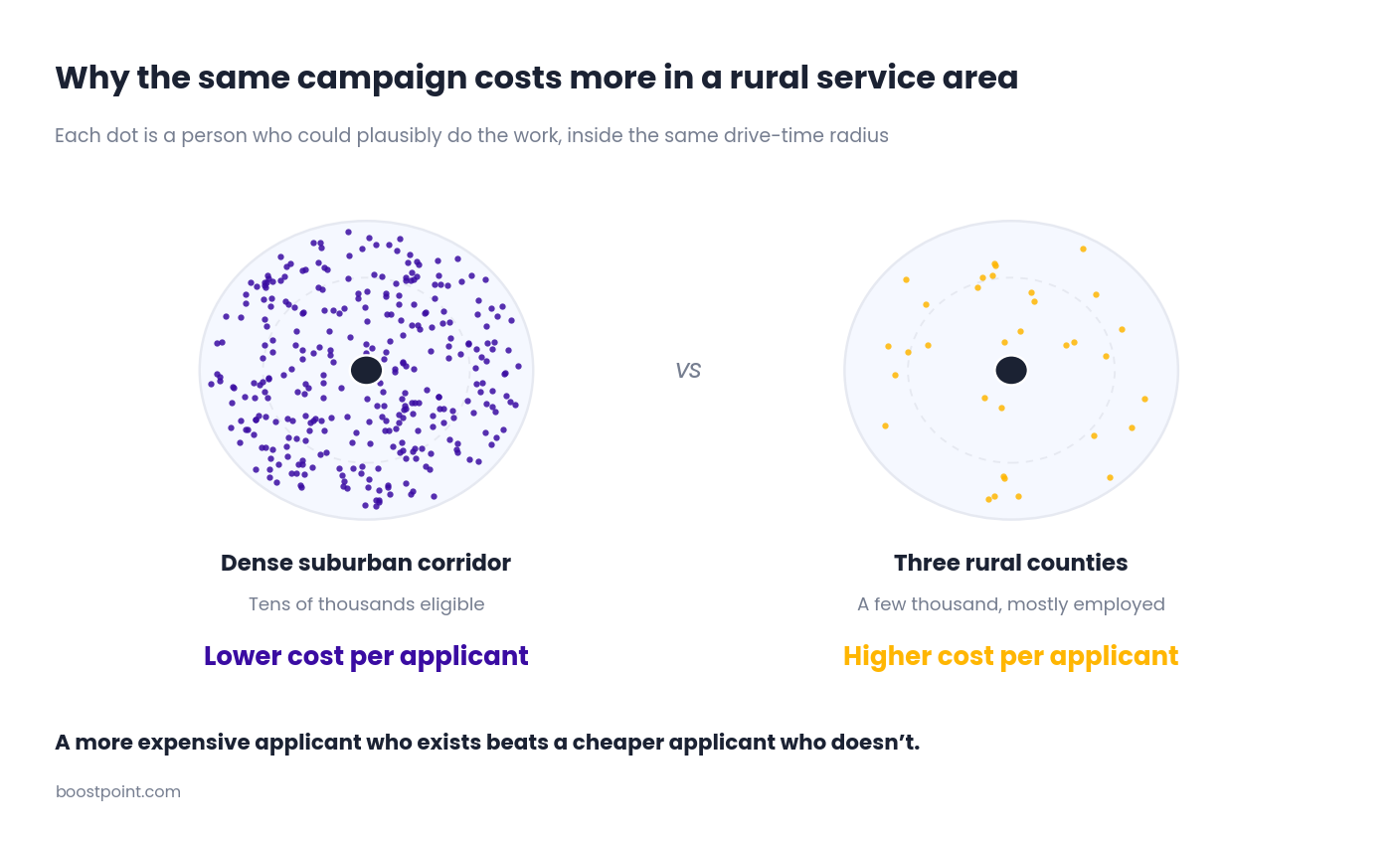 Two service area circles comparing a dense suburban corridor with many eligible workers against three rural counties with few