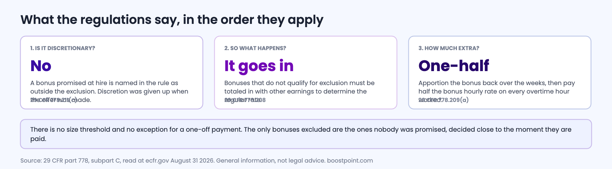 Three panel figure explaining that a bonus promised at hire is not discretionary, that it must be totaled in with other earnings to determine the regular rate, and that the extra overtime owed is one half of the bonus hourly rate times the overtime hours.