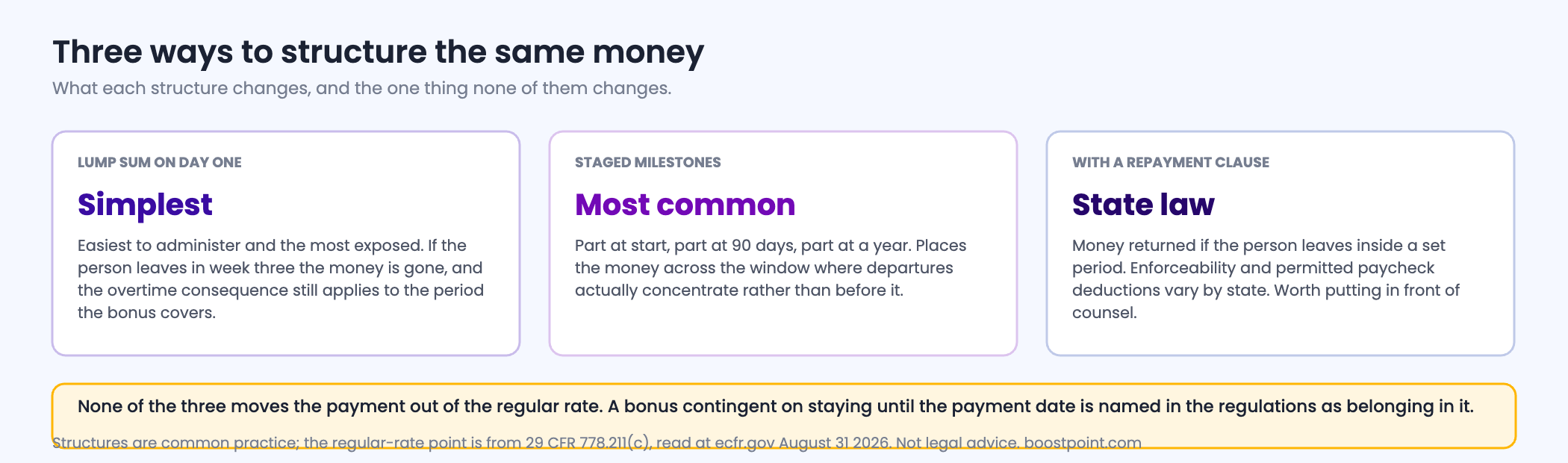 Comparison of three sign-on bonus structures, a lump sum on day one, staged milestone payments, and a bonus with a repayment clause, showing what each changes and what none of them change.