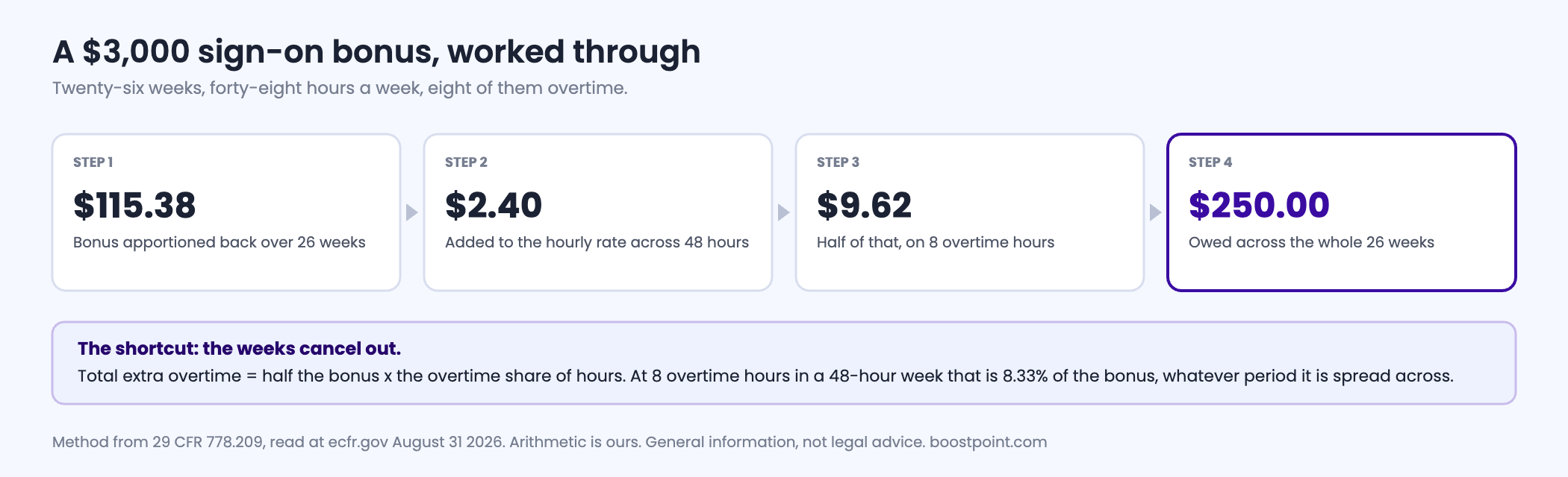 Step by step worked example showing a three thousand dollar sign-on bonus allocated over twenty six weeks producing an additional two hundred and fifty dollars of overtime pay for an employee working eight overtime hours a week.
