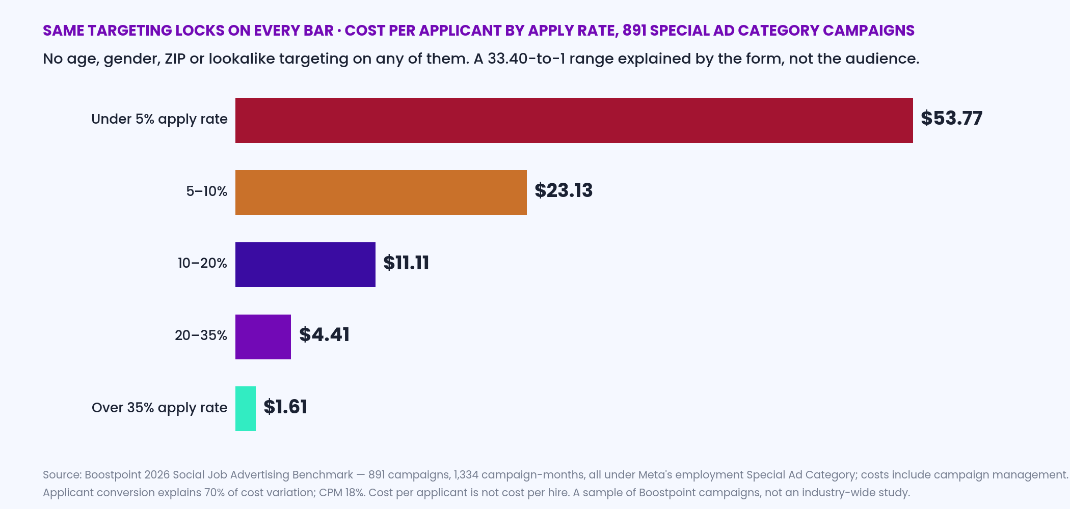 Horizontal bar chart of cost per applicant by apply rate across 891 Boostpoint campaigns that all ran under Meta's employment Special Ad Category: under 5 percent apply rate 53.77 dollars, 5 to 10 percent 23.13, 10 to 20 percent 11.11, 20 to 35 percent 4.41, over 35 percent 1.61