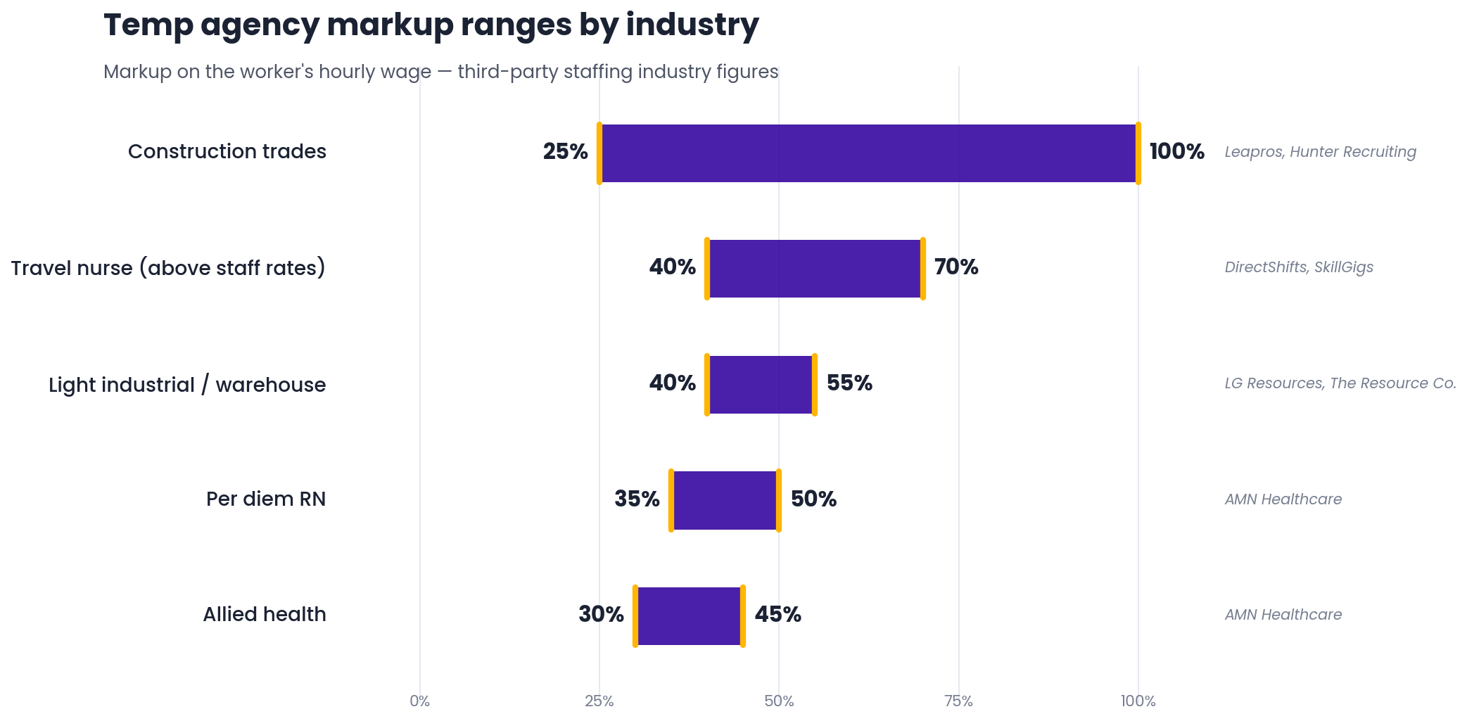 Chart of typical staffing agency markup ranges by industry, from 25 to 100 percent in construction to 40 to 55 percent in light industrial