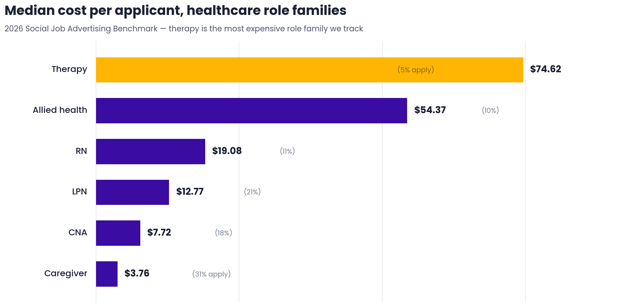 Chart of median cost per applicant by healthcare role family, from 3.76 dollars for caregivers to 74.62 dollars for therapy, the most expensive role family tracked