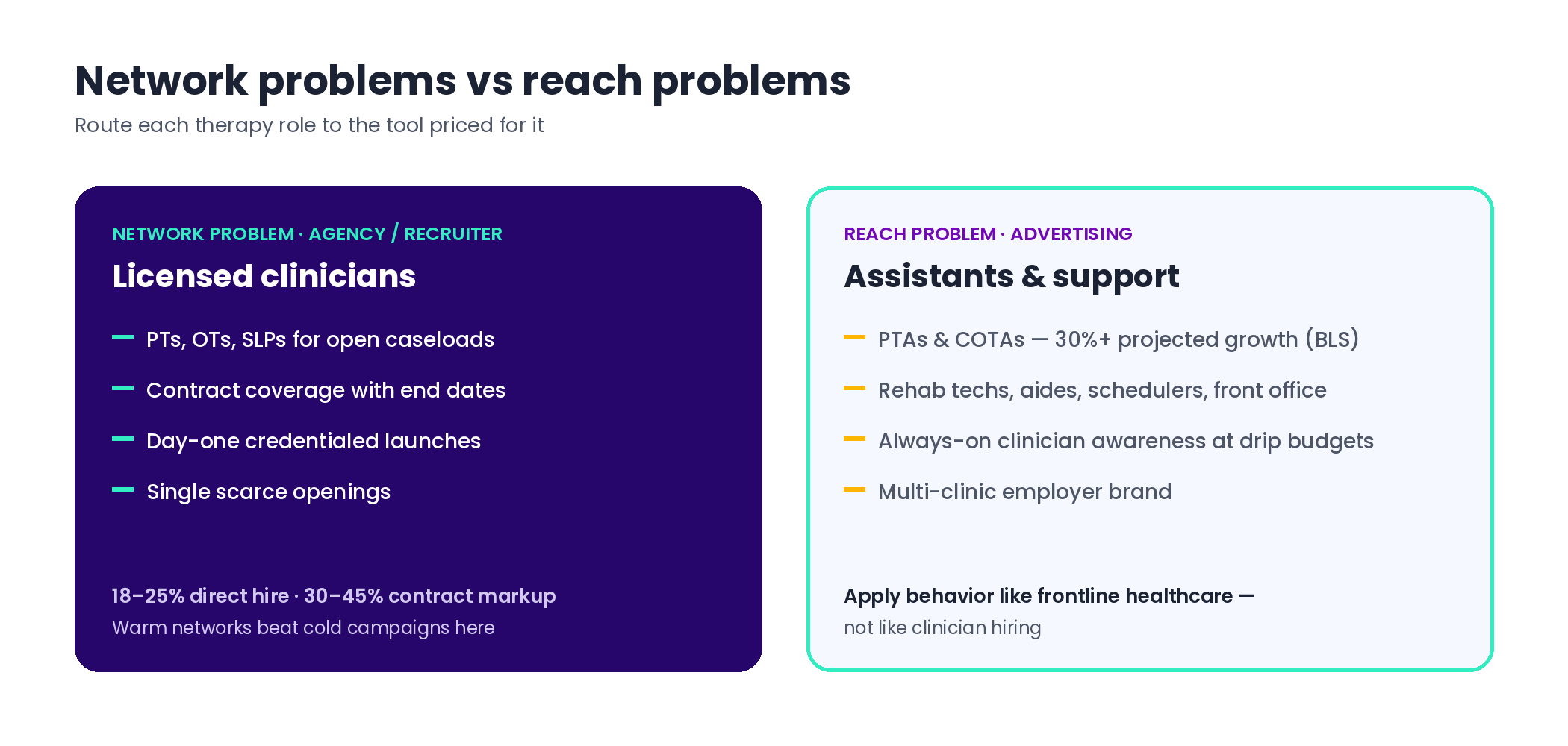 Two-panel diagram routing licensed clinician openings to agencies and recruiter networks, and assistant, aide, and support roles to recruitment advertising