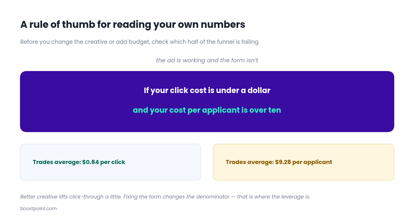 Diagnostic rule: if click cost is under a dollar and cost per applicant is over ten dollars, the ad is working and the form is not