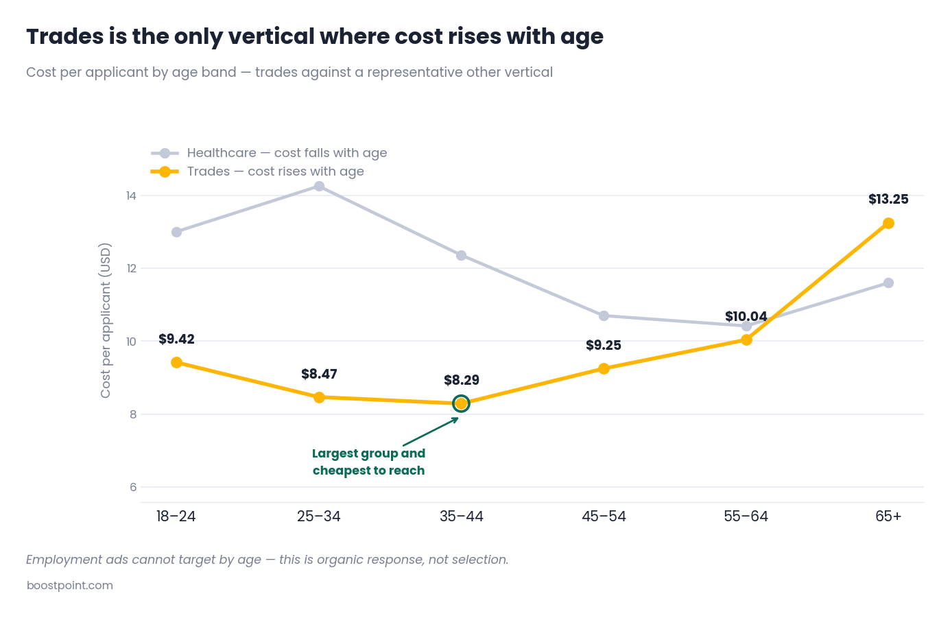 Line chart showing trades cost per applicant rising with age while healthcare cost falls with age