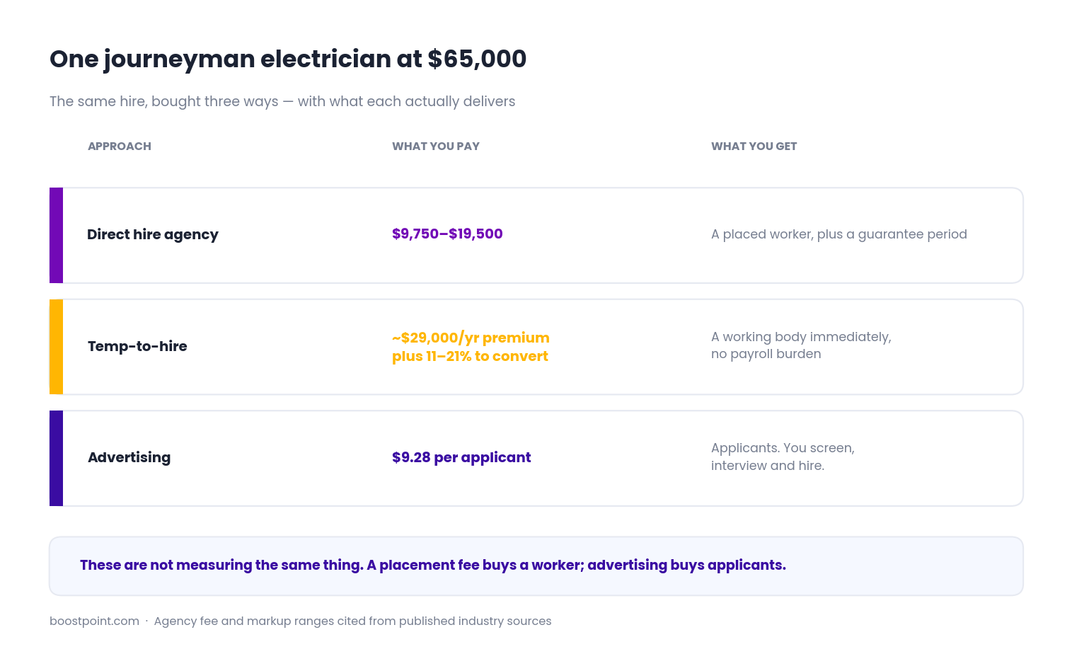 Cost comparison for hiring one journeyman electrician through a direct hire agency, temp-to-hire, or recruitment advertising, with what each delivers