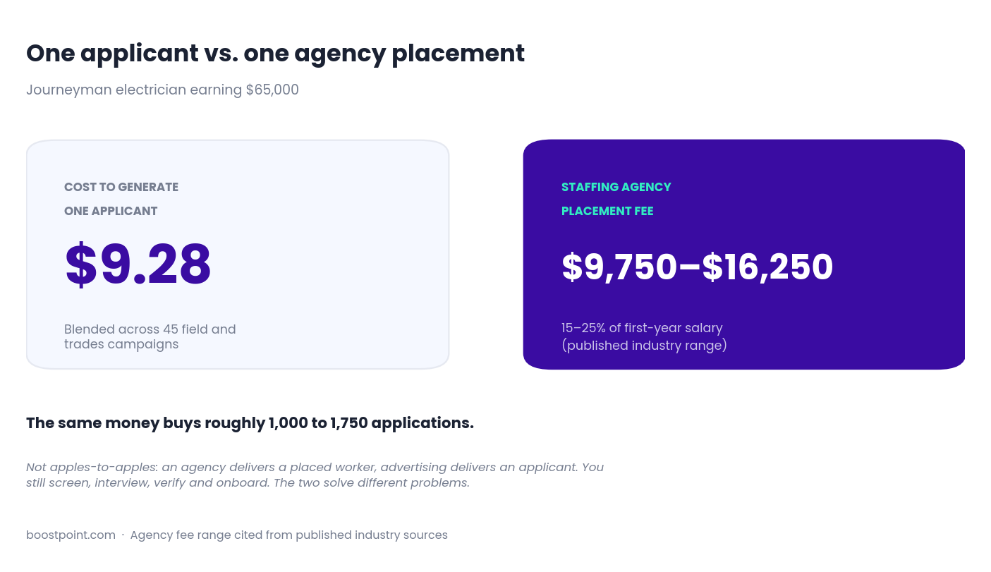 Comparison of $9.28 cost per trades applicant against $9,750 to $16,250 staffing agency placement fee