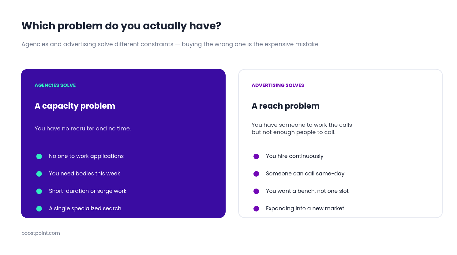 Comparison showing agencies solve a capacity problem while advertising solves a reach problem, with the situations that suit each