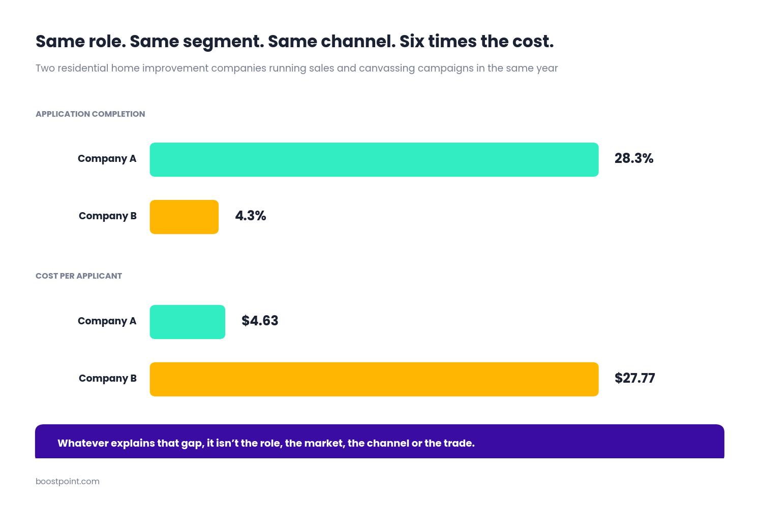 Comparison of two home improvement companies running the same sales campaigns with six-fold differences in application completion and cost