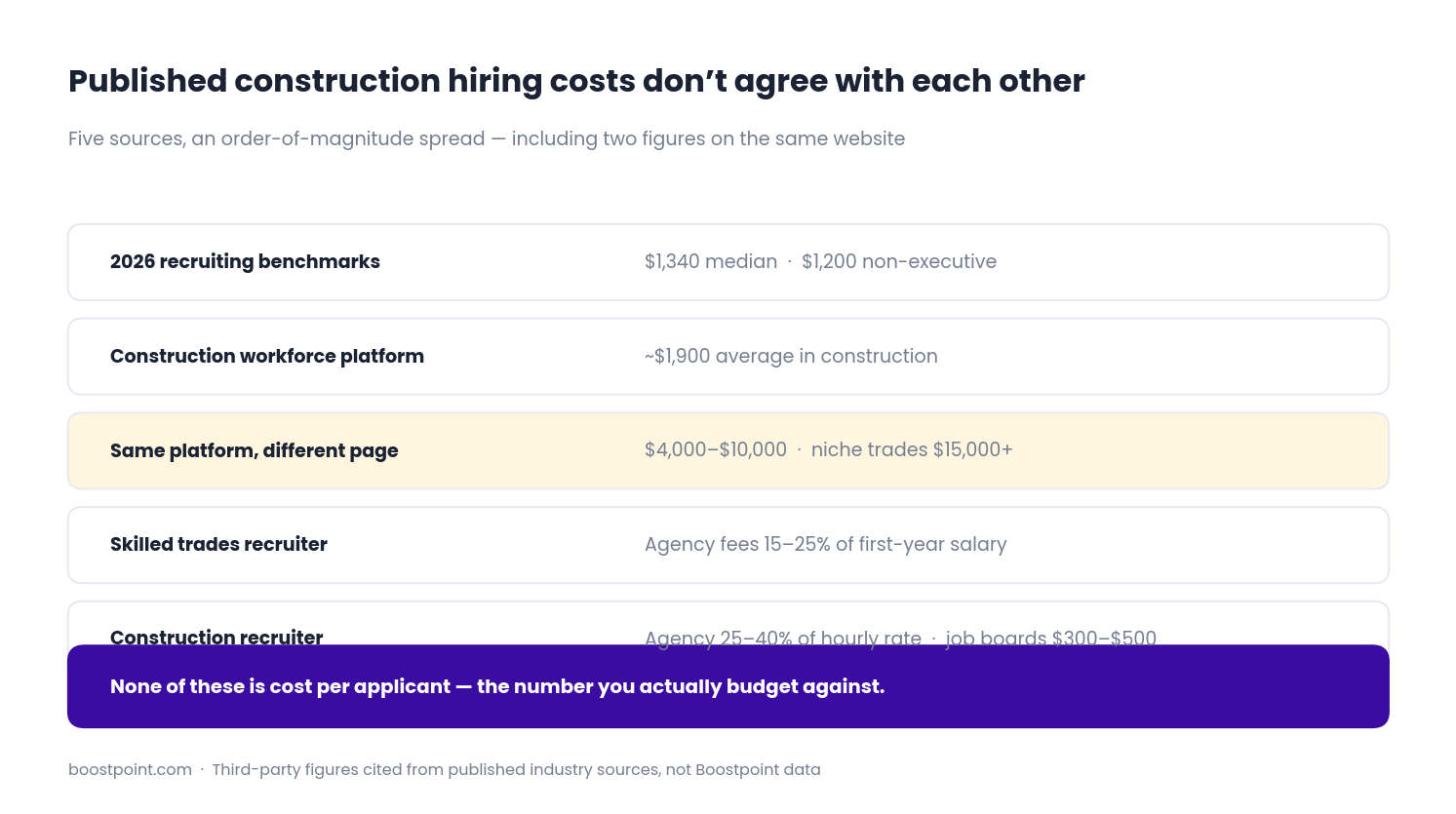 Five published construction hiring cost figures ranging from $1,340 to over $15,000, including two contradictory figures from the same website
