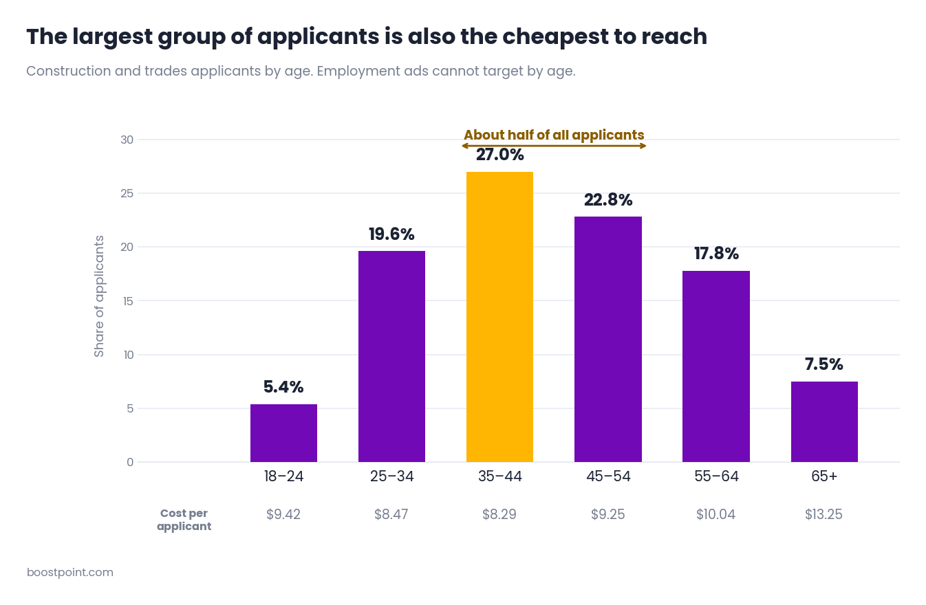 Chart showing construction applicants aged 35 to 44 are the largest group and cheapest to reach