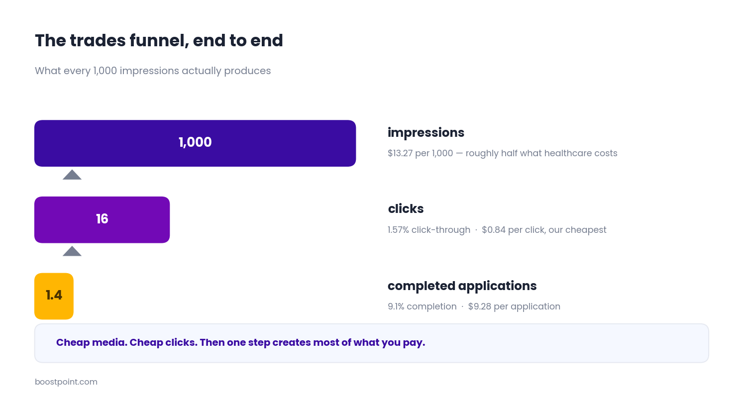 Trades recruitment funnel showing 1,000 impressions producing 16 clicks and 1.4 completed applications