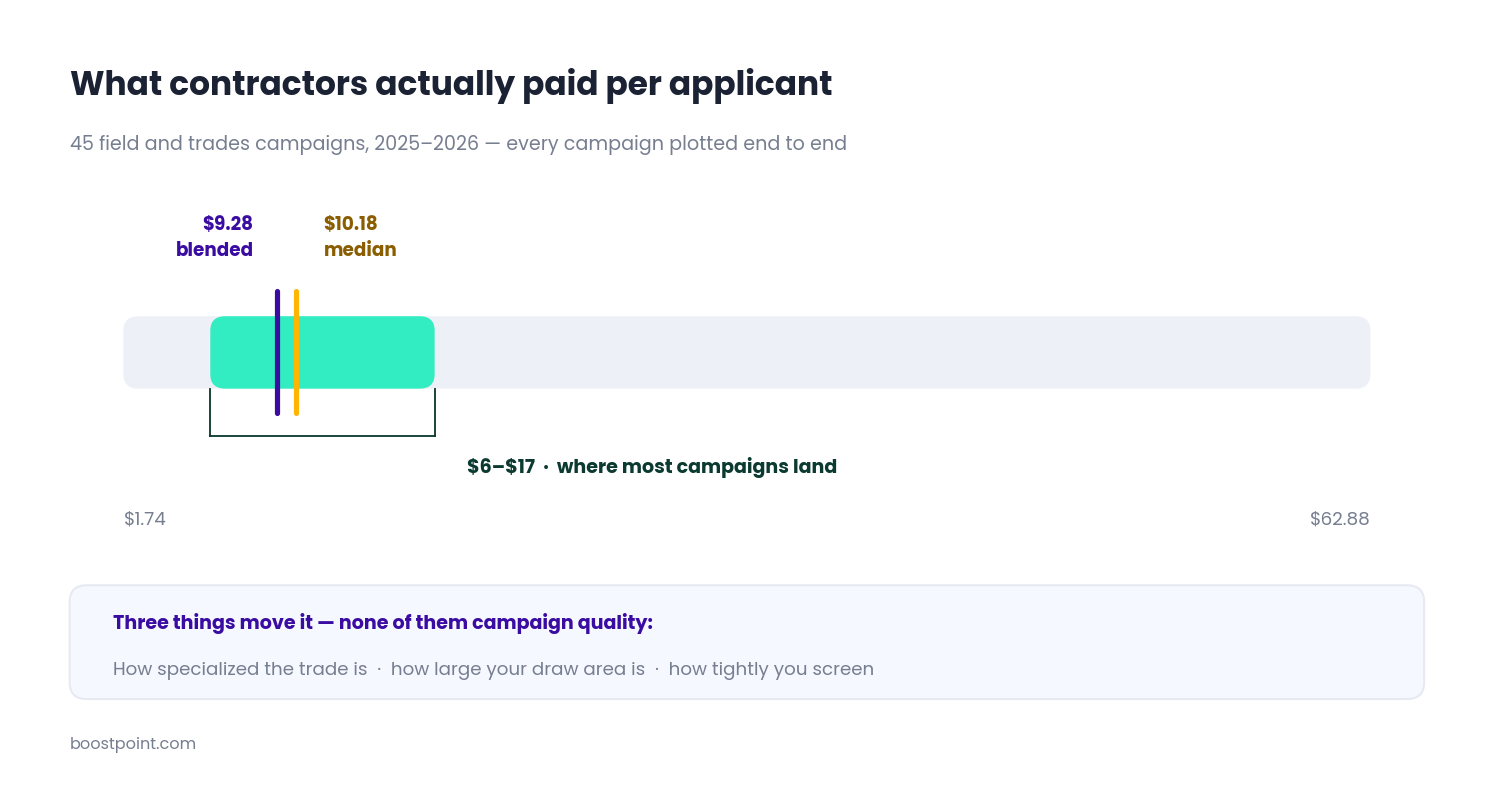 Chart showing cost per applicant across trades campaigns ranging from $1.74 to $62.88 with a median of $10.18