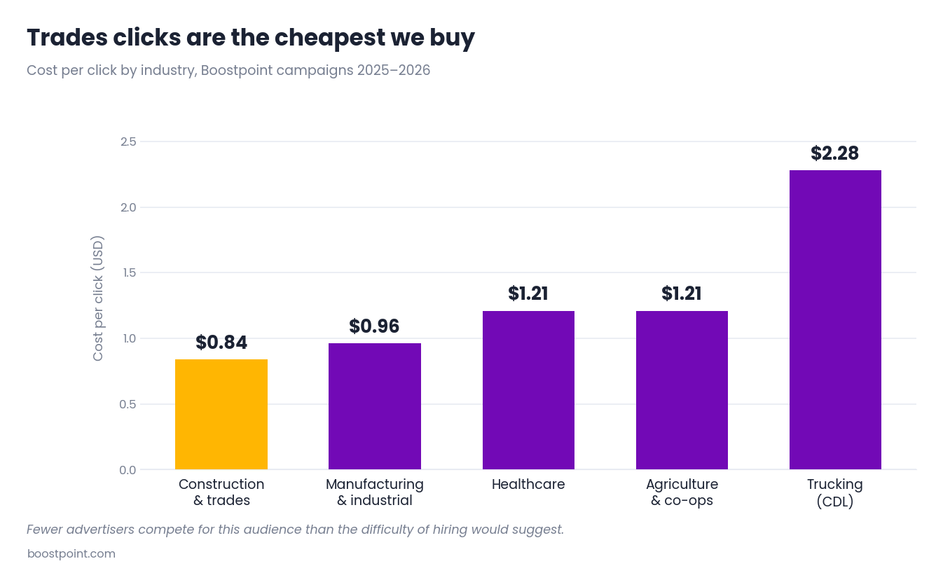 Chart showing trades clicks at $0.84, the lowest cost per click across industries