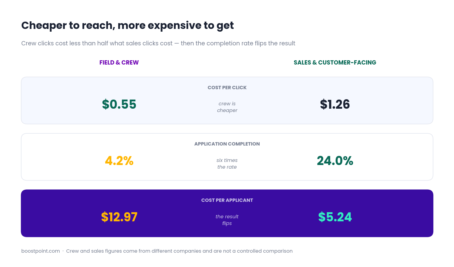 Comparison showing crew clicks cost less than sales clicks while crew applicants cost more