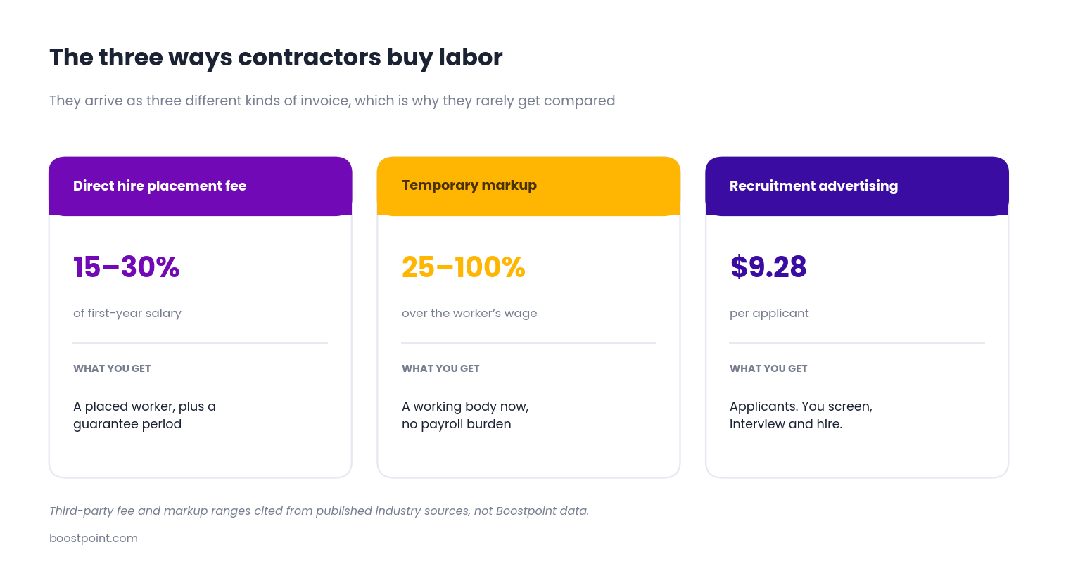 Three ways contractors buy labor: direct hire placement fees, temporary markups, and recruitment advertising, with what each delivers