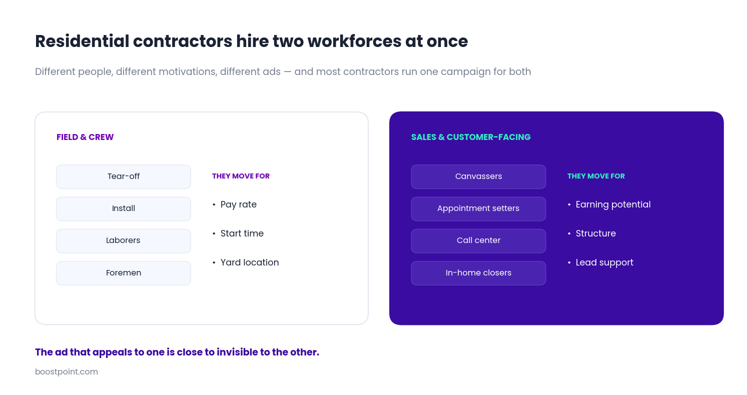 Two workforces at residential home improvement companies: field and crew roles versus sales and customer-facing roles, and what motivates each