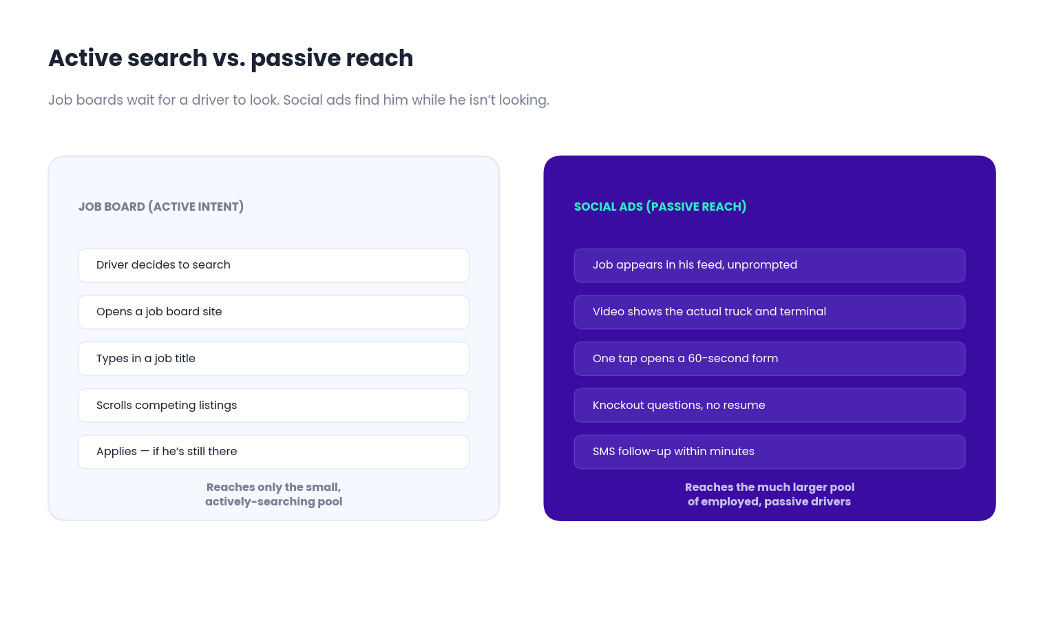 Diagram explaining active job board intent versus passive social media advertising for driver recruiting