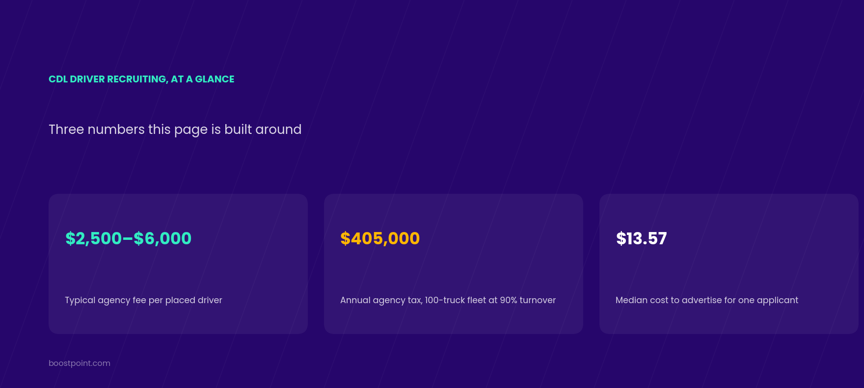 CDL driver recruiting at a glance: $2,500 to $6,000 typical agency fee per placed driver, $405,000 annual agency tax for a 100-truck fleet at 90 percent turnover, $13.57 median cost to advertise for one applicant
