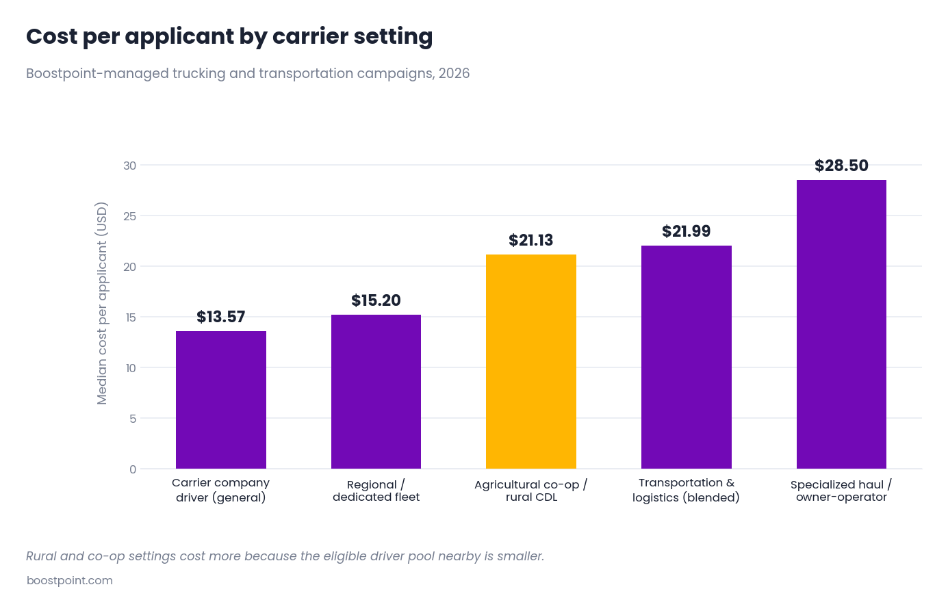 Bar chart comparing direct CDL driver recruiting cost per applicant across carrier settings