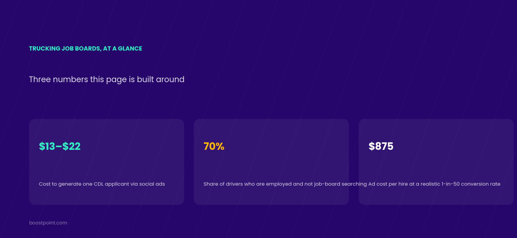 Trucking job boards at a glance: $13 to $22 cost to generate one CDL applicant via social ads, 70 percent of drivers are employed and not job-board searching, $875 ad cost per hire at a 1-in-50 conversion rate