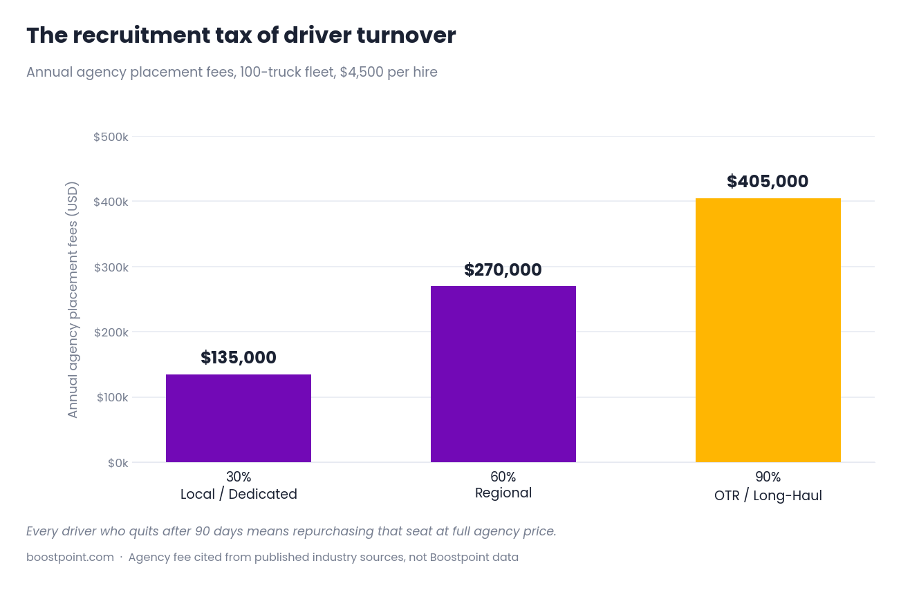 Chart showing annual CDL recruiting agency costs escalating to over $400,000 at 90 percent turnover