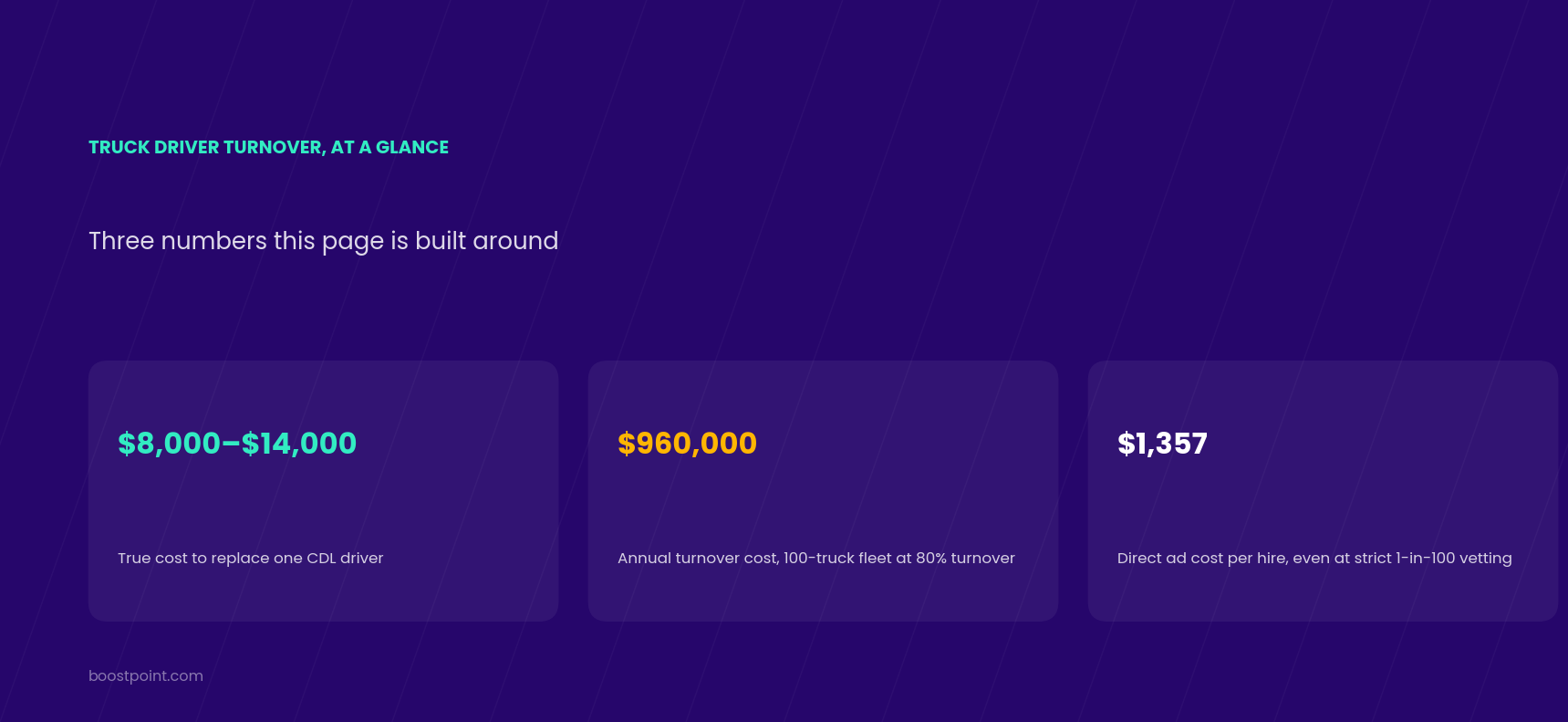 Truck driver turnover at a glance: $8,000 to $14,000 true cost to replace one CDL driver, $960,000 annual turnover cost for a 100-truck fleet at 80 percent turnover, $1,357 direct ad cost per hire even at strict 1-in-100 vetting