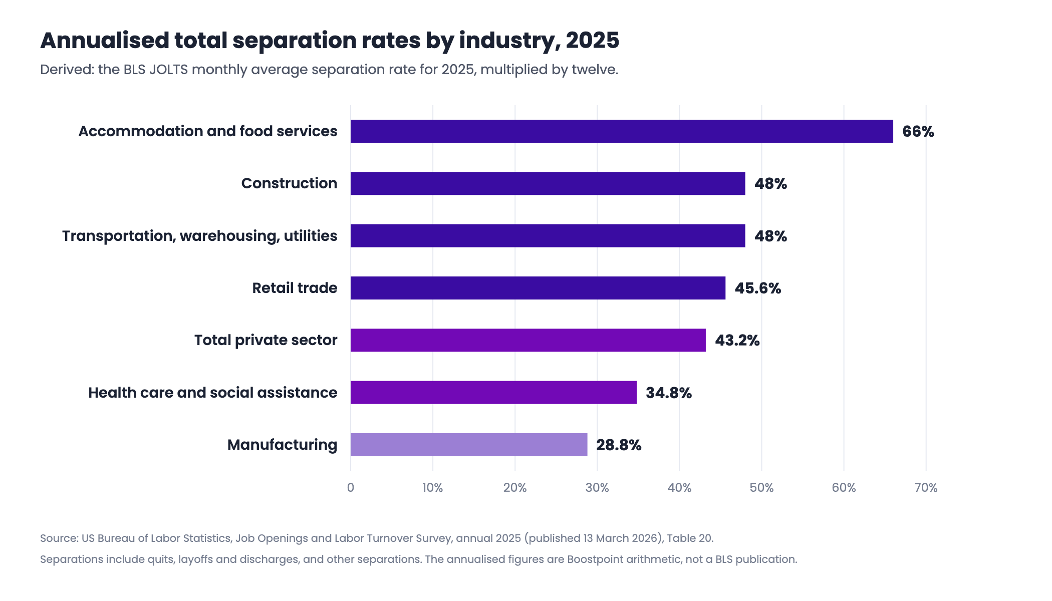 Horizontal bar chart of annualised total separation rates by US industry for 2025, ranging from 66 percent in accommodation and food services down to 28.8 percent in manufacturing, derived from BLS JOLTS monthly averages