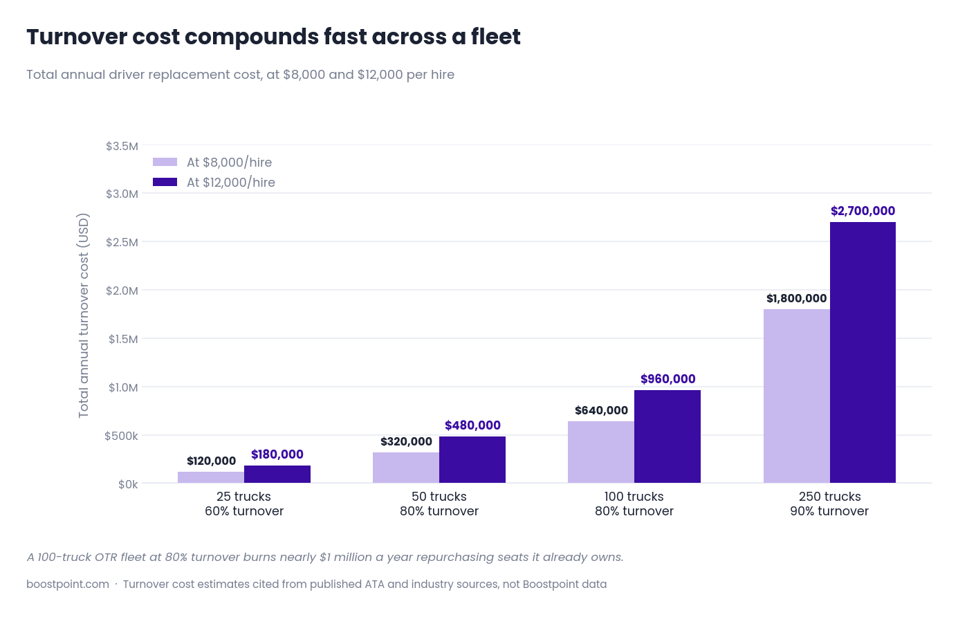 Chart showing total annual driver turnover costs scaling up to millions for large fleets