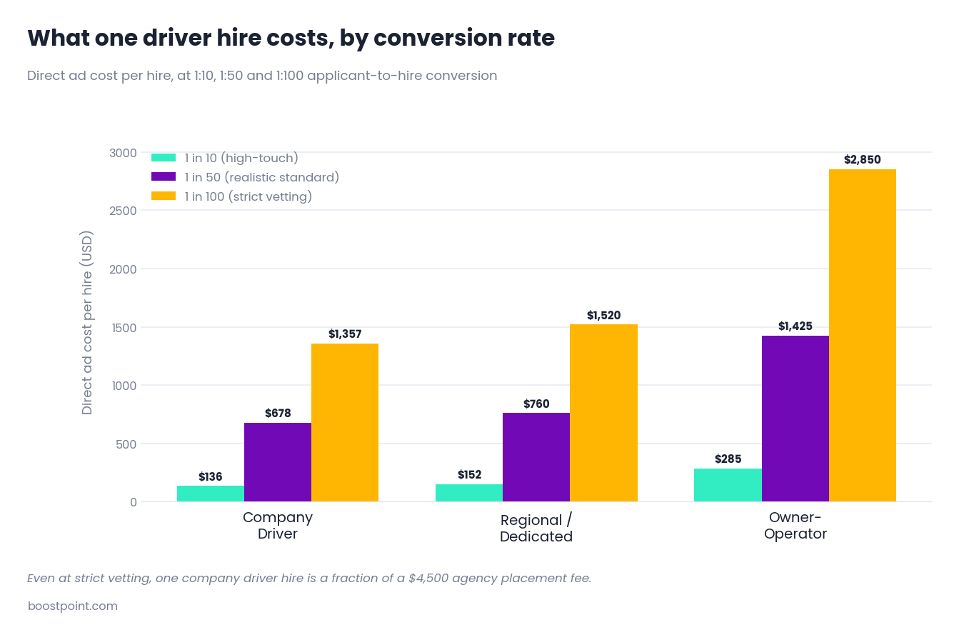 Chart showing direct recruitment ad cost per hire for CDL drivers across screening ratios