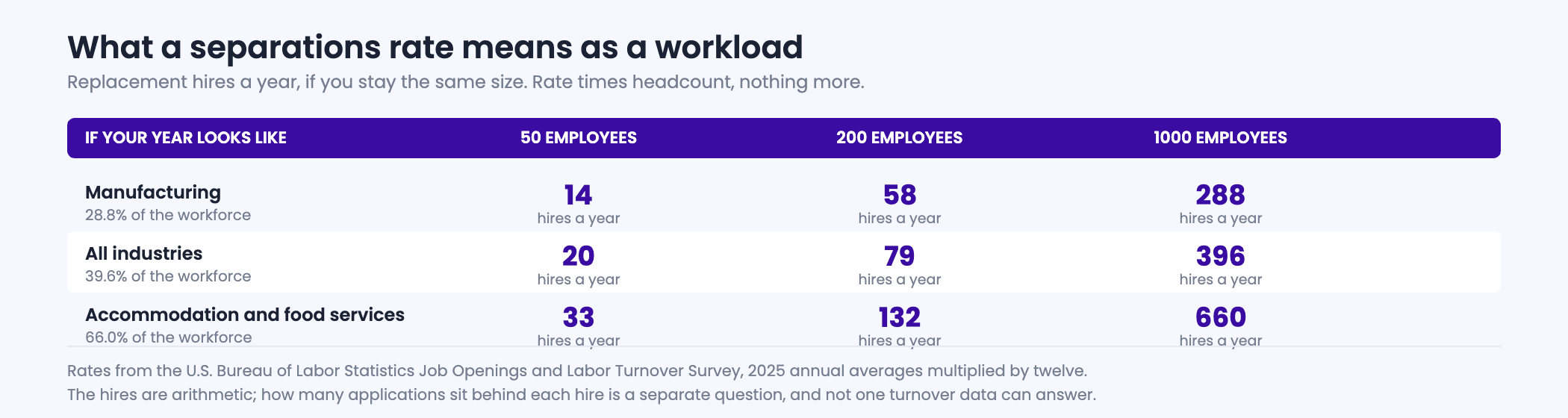 Figure translating a full-year separations rate into replacement hires per year at headcounts of fifty, two hundred and one thousand, with a note that the applicant volume behind those hires is a separate question.