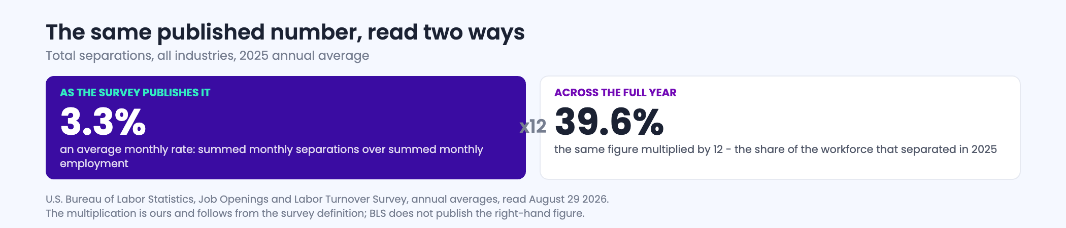 Figure showing that the published annual average total separations rate of three point three percent is an average monthly rate, and that multiplying it by twelve gives thirty nine point six percent, the share of the workforce that separated across the year.