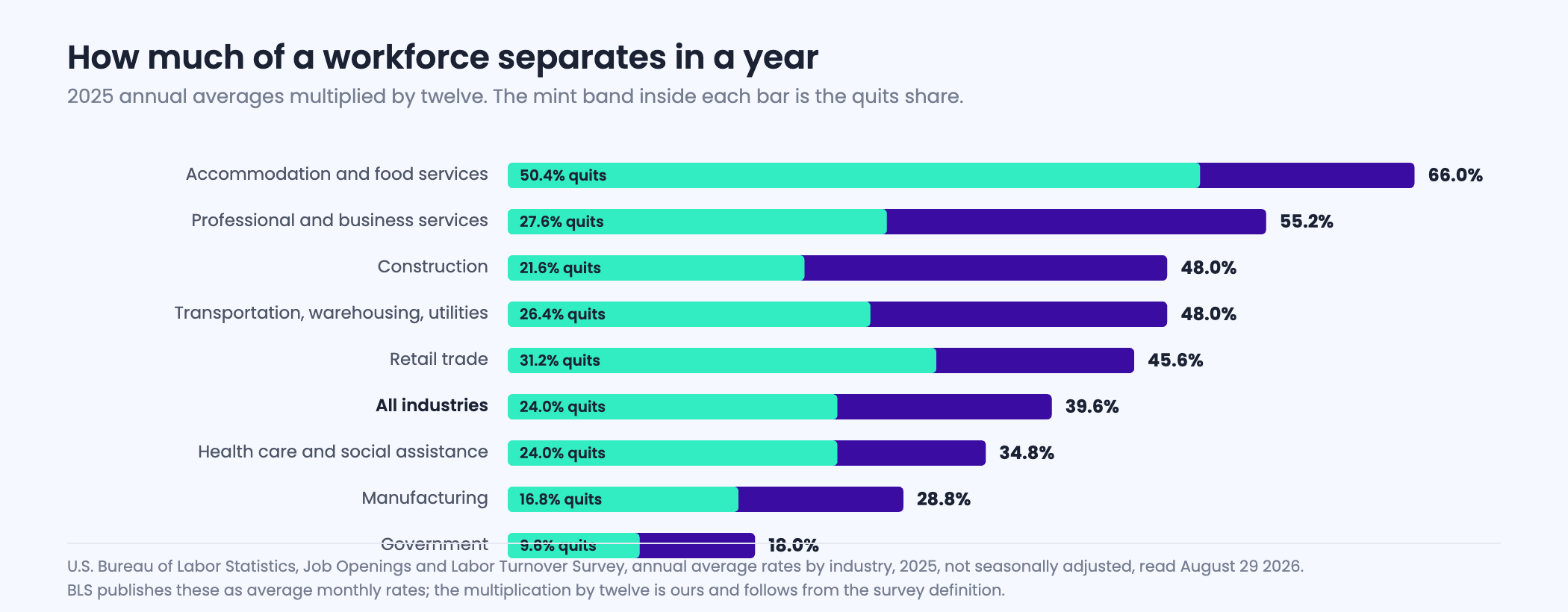 Bar chart of total separations across a full year by industry for 2025, from accommodation and food services at sixty six percent down to government at eighteen percent, alongside the quits share for each.