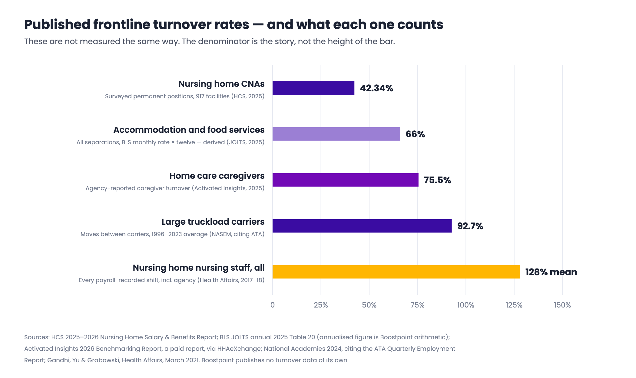 Horizontal bar chart comparing published frontline turnover rates by segment, from 42.34 percent for nursing home CNAs to 128 percent for all nursing home nursing staff, with each bar labelled by the population it counts and its source