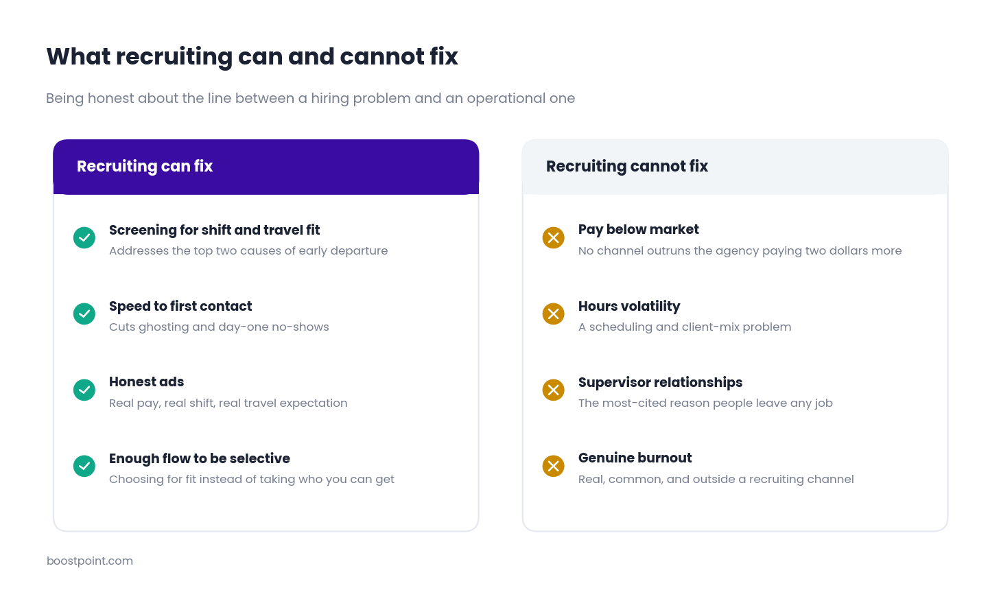 Chart separating turnover causes recruiting can address from operational causes it cannot